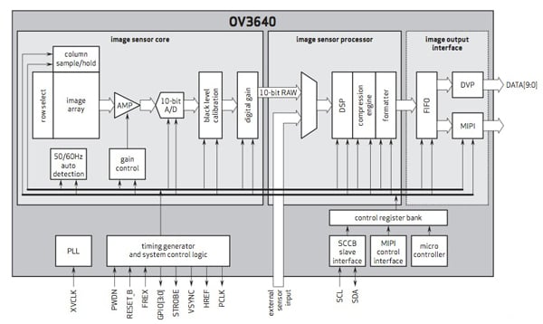 The OV3640 functional block diagram OmniVision OV3640